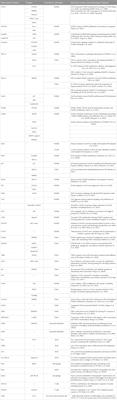 Transcription factors and potential therapeutic targets for pulmonary hypertension